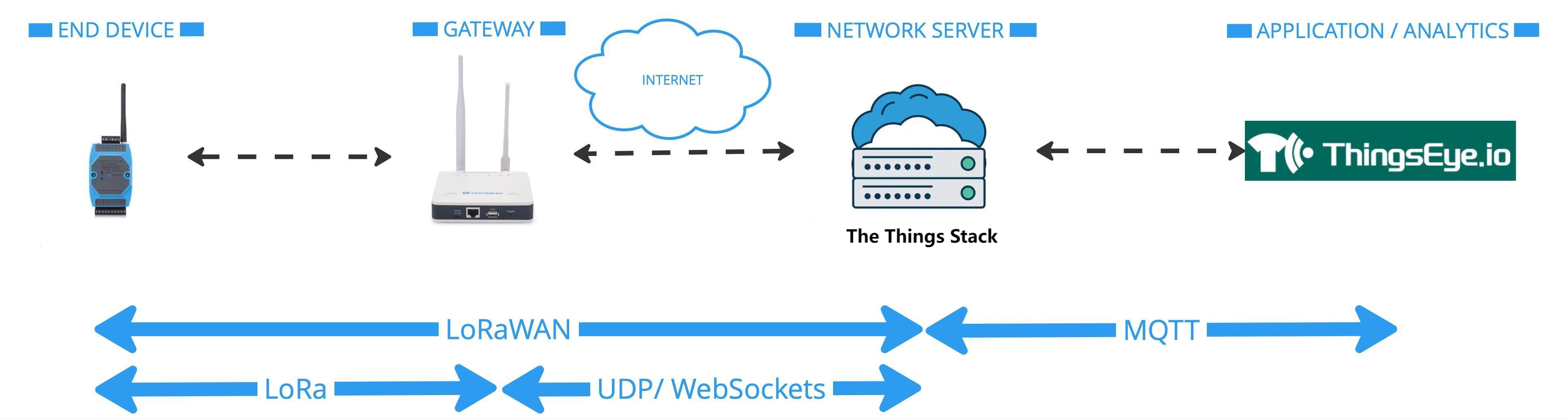 The Things Stack Network Structure